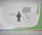 This video byPolitizane presents details on the wealth and income distributions in the United States, and explains how we use these two distributions as power indicators.nnSome of the information may come as a surprise to many people. In fact, I know it will be a surprise and then some, because of a recent study (Norton &amp; Ariely, 2010) showing that most Americans (high income or low income, female or male, young or old, Republican or Democrat) have no idea just how concentrated the wealth
