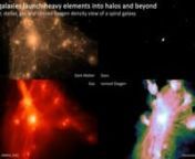 These 4 panels show respectively the structures of dark matter, stars, gas and ionized oxygen in the circumgalactic environment that surrounds a simulated spiral galaxy. Made using the Python module Py-SPHViewer (DOI:10.5281/zenodo.21703 - http://zenodo.org/record/21703) as part of a collaborative press release between the University of Colorado for Dr. Benjamin D. Oppenheimer (https://www.colorado.edu/today/2016/06/06/wasteful-galaxies-launch-heavy-elements-surrounding-halos-and-deep-space-cu-b