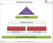 ITIL® Intermediate Qualification: RCV Certificate is a freestanding qualification, and is also part of the ITIL® Intermediate Capability stream. It is one of the modules leading to the ITIL® Expert qualification in IT Service Management.nnnITIL® Intermediate RCV Certification Training: https://www.icertglobal.com/course/itil-intermediate-release-control-and-validation-rcv-certification-training/Classroom/43/3958 nniCertGlobal accredited training program is for individuals seeking specialist