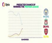 Arsenal have leapfrogged Liverpool at the top of the table, but Opta gives the edge to Manchester City